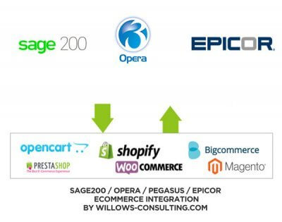 b2b ecommerce accounts integration